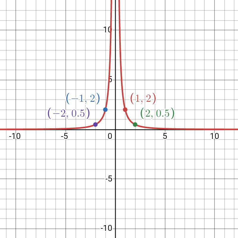 Mastering Graphs for IGCSE Maths