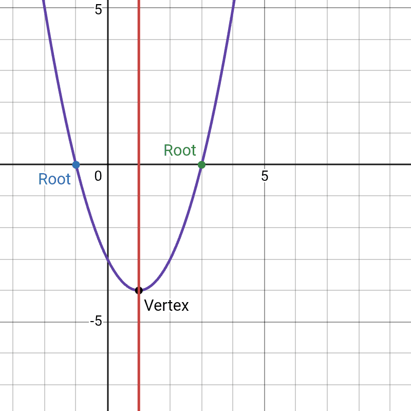 Mastering Graphs for IGCSE Maths
