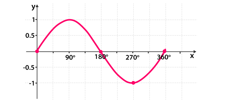 Mastering Graphs for IGCSE Maths