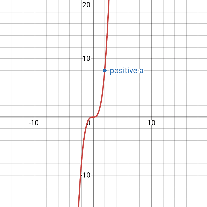 Mastering Graphs for IGCSE Maths