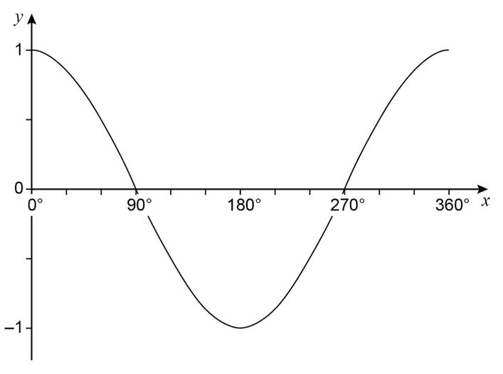 Mastering Graphs for IGCSE Maths 